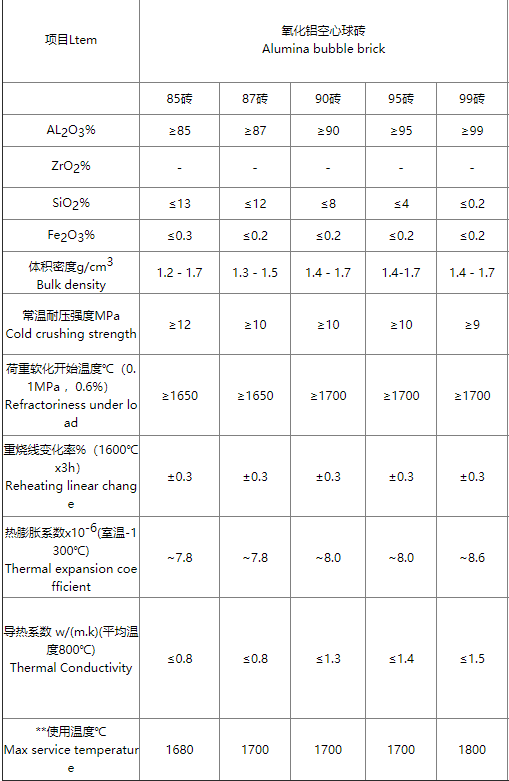 氧化鋁空心球磚理化指標(biāo)_副本.png